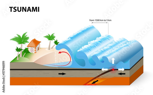 A tsunami is a series of huge waves