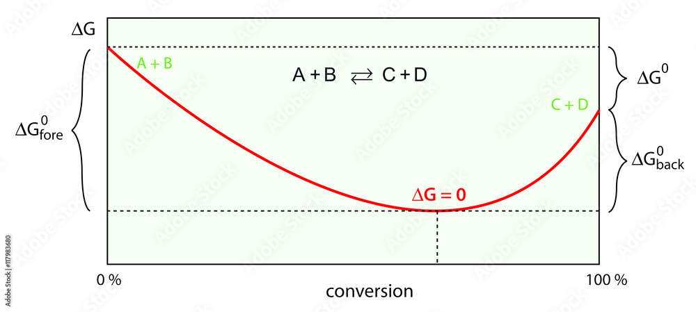 Minimum an freier Enthalpie bedeutet Gleichgewicht Minimum an freier Enthalpie bedeutet Gleichgewicht
