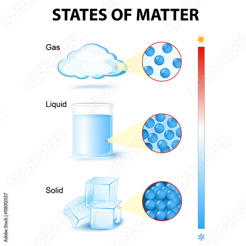 states of mater