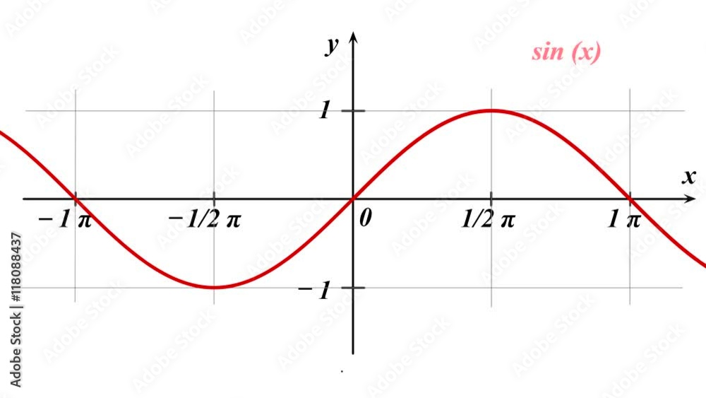 Graphical representation of trigonometric functions sine and cosine ...