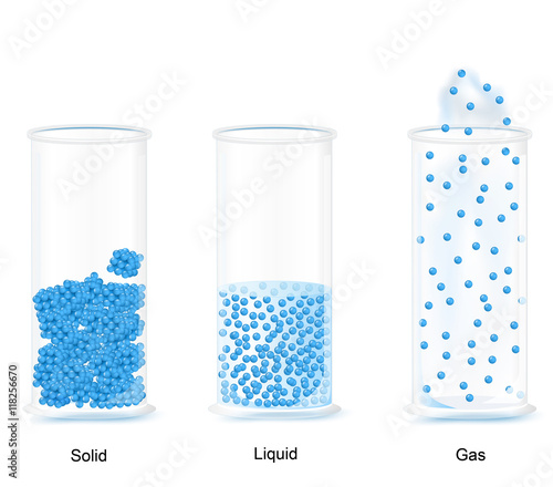 The three fundamental states of matter.