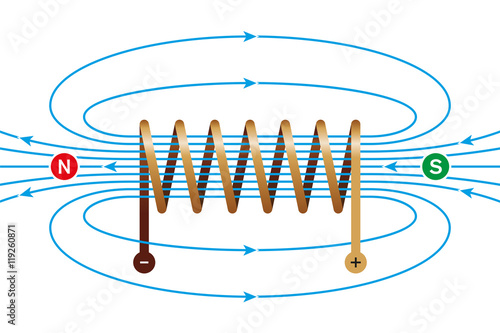 Magnetic field of a current-carrying coil. Electromagnetic coil, conductor, made of a copper wire spiral. In the helix the field lines are parallel and directed from north to south pole. Illustration.