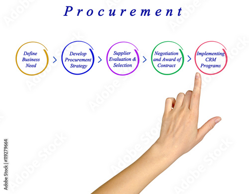 Diagram of procurement process
