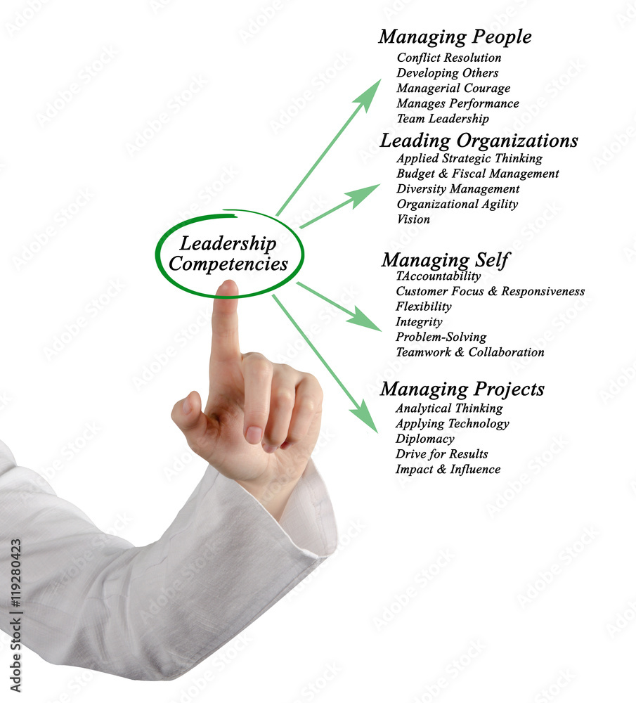 Fototapeta premium Leadership Competencies