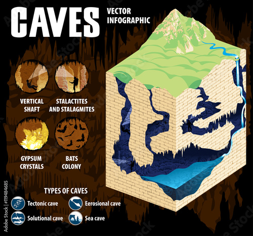 Underground river with waterfall flowing in karst cave. Cave formation and development - vector infographic. photo