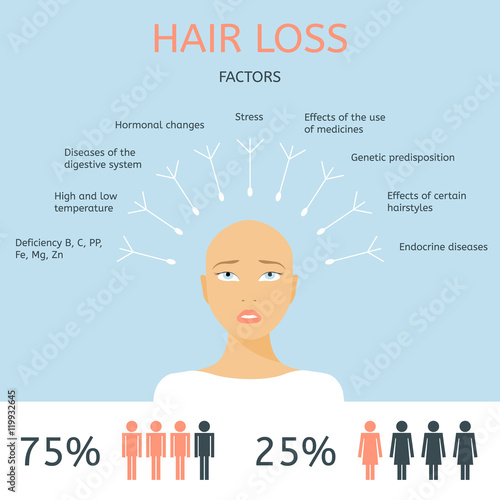 Bald girl. Factors of hair loss. Alopecia infographics.