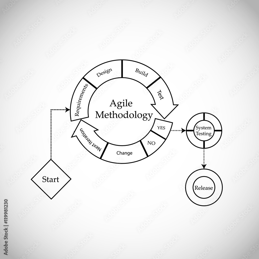 Concept of Scrum Development Life cycle and Agile Methodology, Each change go through different phases and Release Concept of Scrum Development Life cycle and Agile Methodology, Each change go through different phases and Release