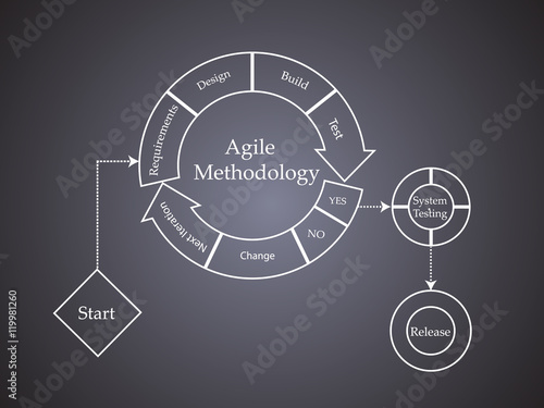 Concept of Scrum Development Life cycle and Agile Methodology, Each change go through different phases and Release photo