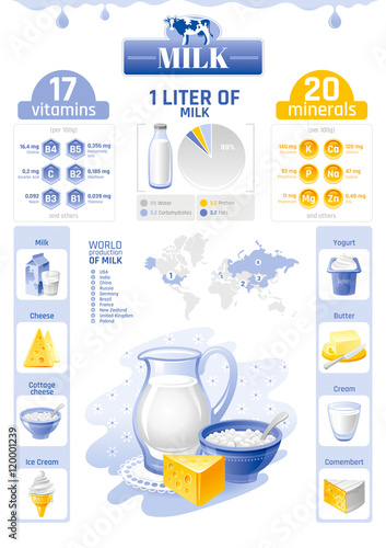 Vector illustration of milk dairy product template infographics. Vitamin, mineral diagram, cow logo, world map, food icon - cottage cheese, ice cream, yogurt, butter. Abstract concept, modern style.