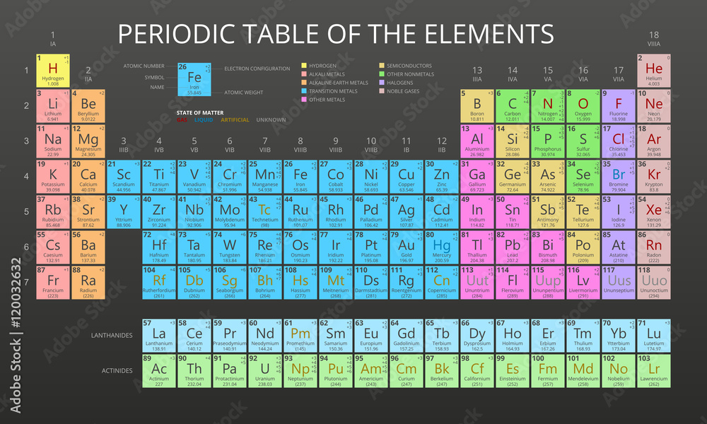 Photographie Mendeleev Periodic Table of the Elements vector on black  background - Acheter-le sur Europosters.fr