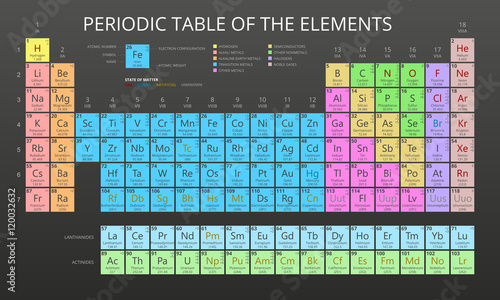 Fotografiet Mendeleev Periodic Table of the Elements vector on black background