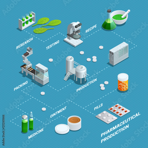 Poster Of Pharmaceutical Production Flowchart