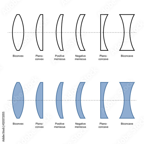 Lenses are classified by the curvature of the two optical surfaces
