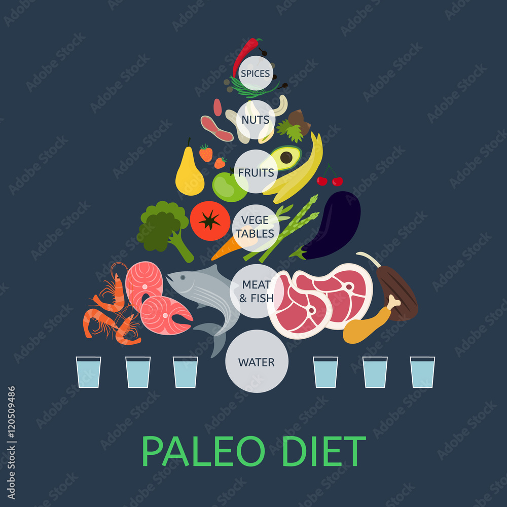 Fototapeta premium Piramida diet paleolityczna. Plansza o zdrowej żywności.