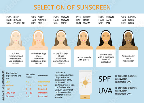 Sun protection for different nationalities. Women face with different color of skin, eyes and hair