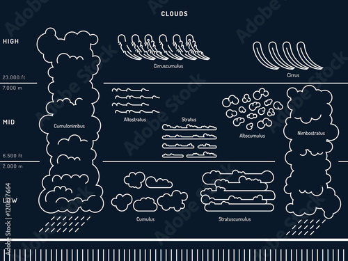 types of clouds the atmosphere photo