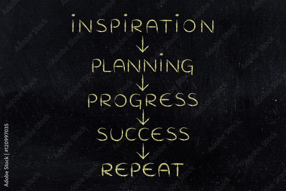 Fototapeta premium planning and progress on repeat until success (text with arrows