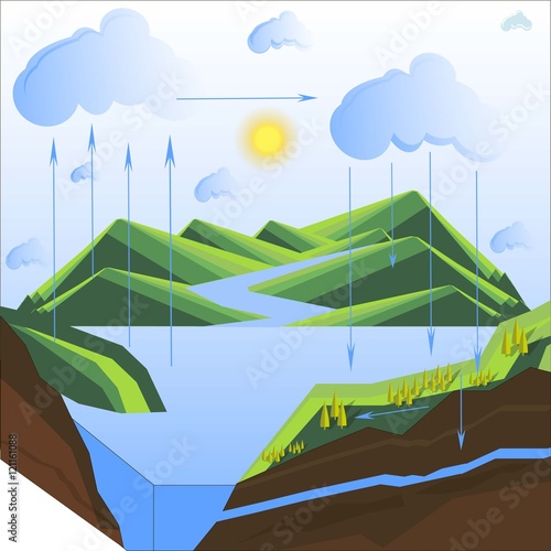 Scheme of the water cycle in nature, flats design vector illustration
