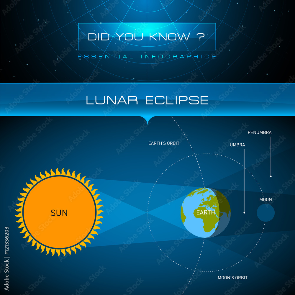 Obraz premium Vector Infographic - Lunar Eclipse