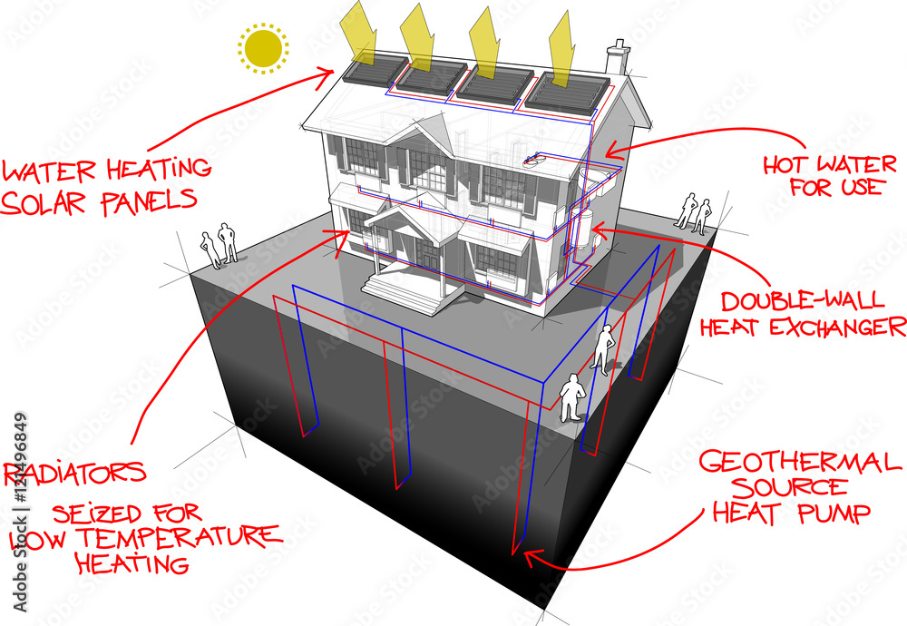 Obraz premium diagram of a classic colonial house with ground source heat pump and solar panels on the roof as source of energy for heating and radiators and red hand drawn technology definitions over it