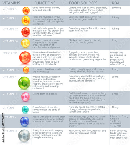 Infographic List Of Vitamins