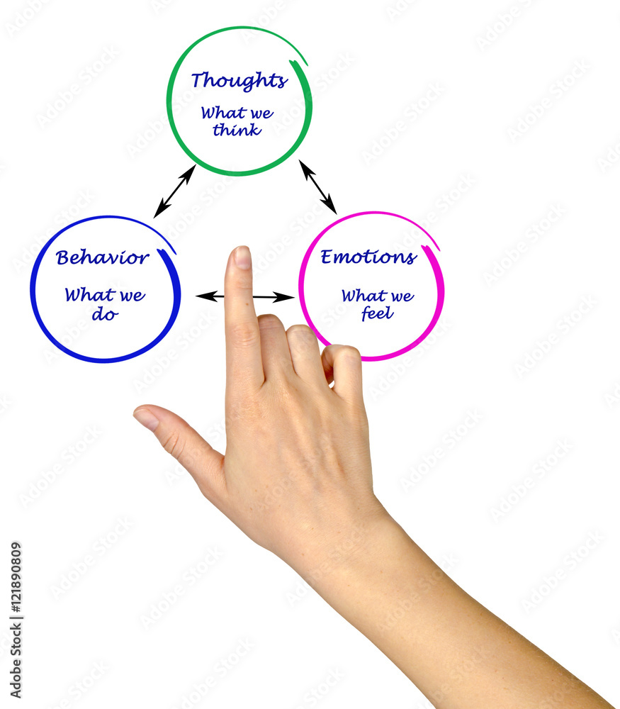 Relationship between cognition, emotions, and behavior Relationship between cognition, emotions, and behavior