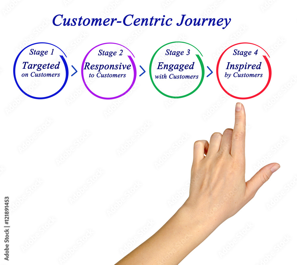 Customer-Centric Journey Customer-Centric Journey