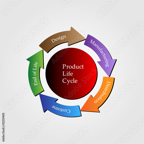 Concept of Product lifecycle, process of managing lifecycle of a product from inception, design, manufacture, to service and disposal of manufactured products, vector illustration photo