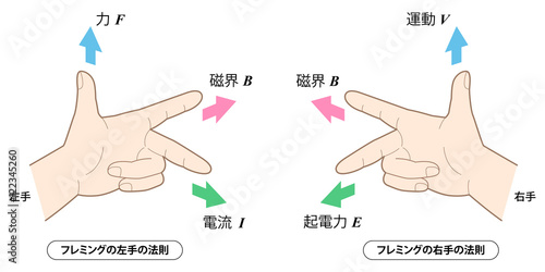 フレミングの法則b
