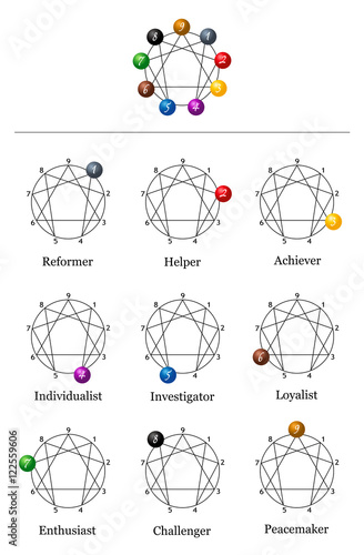 Enneagram chart with the nine types of personality.