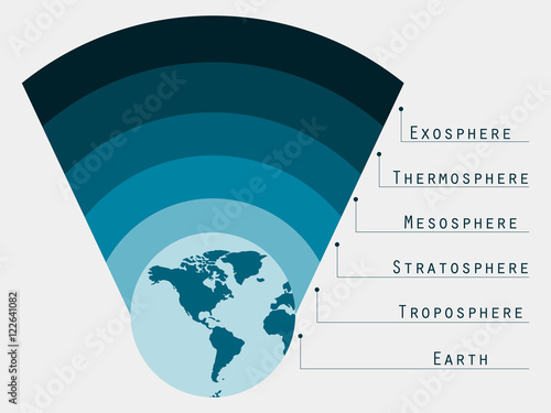 Atmosphere of Earth.  Boundaries atmosphere. Layers of Earth's atmosphere. Vector illustration.