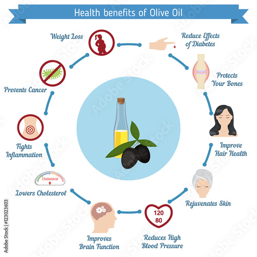 Health benefits of Olive Oil
