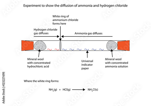Illustration of ammonia and hydrogen chloride difussion