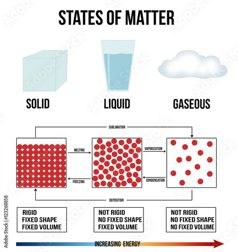 States of mater