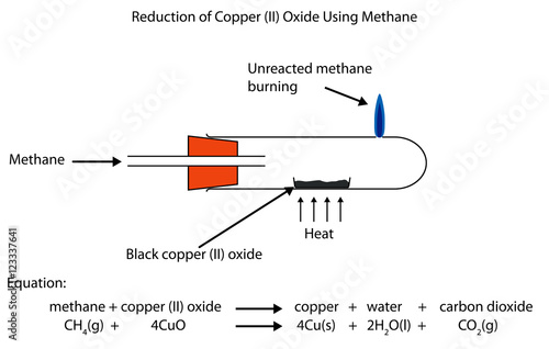 Reduction of copper (II) oxide by methane a fully labelled diagr
