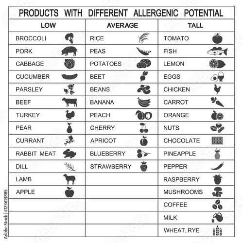 Products with different allergenic potential