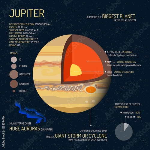 Jupiter detailed structure with layers vector illustration. Outer space science concept banner. Education poster for school photo