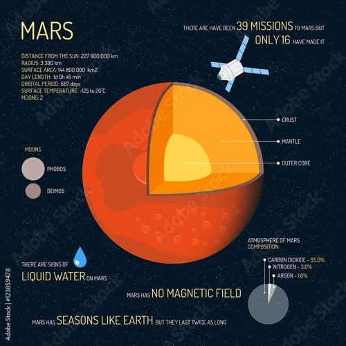 Mars detailed structure with layers vector illustration. Outer space science concept banner. Infographic elements and icons. Education poster for school photo