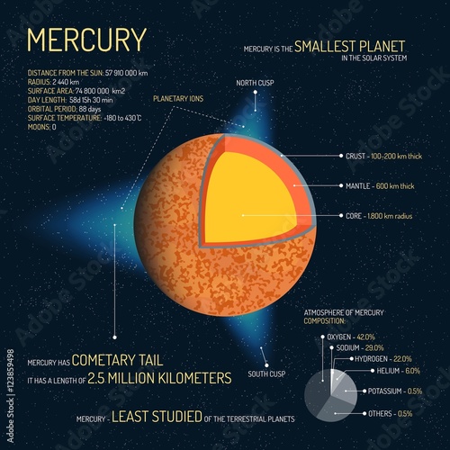 Mercury detailed structure with layers vector illustration. Outer space science concept banner. Infographic elements and icons. Education poster for school. photo