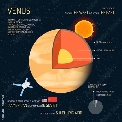 Venus detailed structure with layers vector illustration. Outer space science concept banner. Infographic elements and icons. Education poster for school. photo