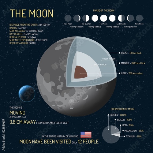 The Moon detailed structure with layers vector illustration. Outer space science concept banner. Infographic elements and icons. Education poster for school. photo