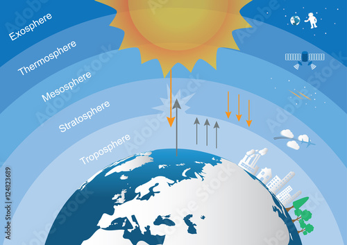The main layers atmosphere of earth.