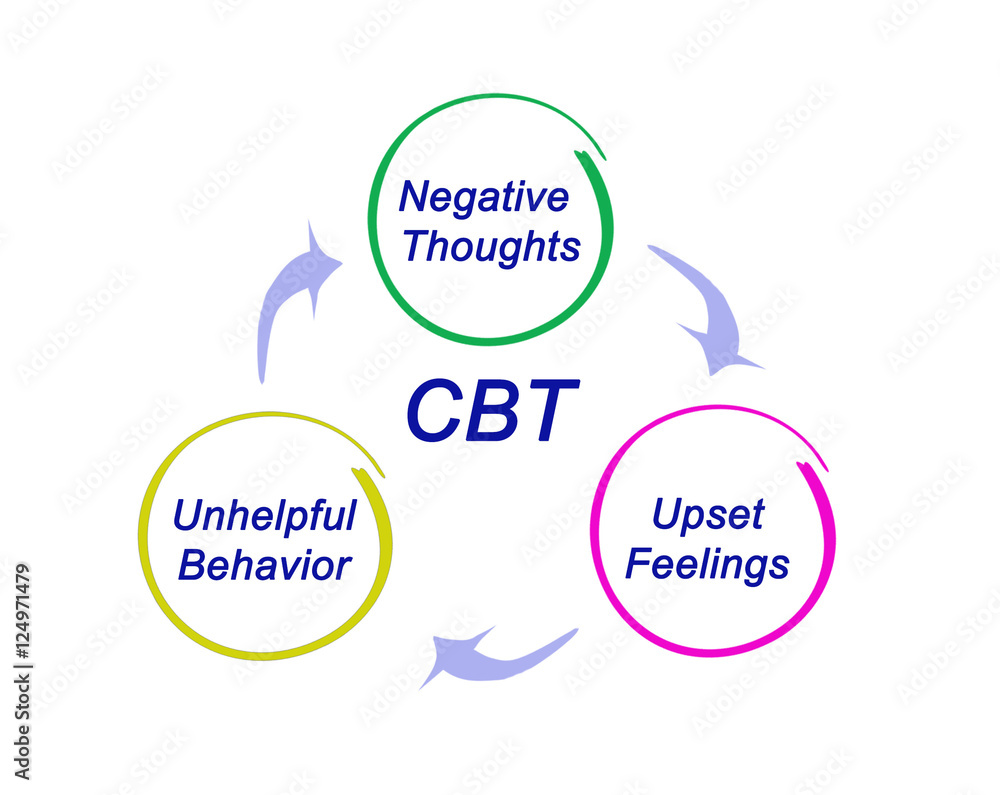 CBT Diagram Illustration Stock | Adobe Stock