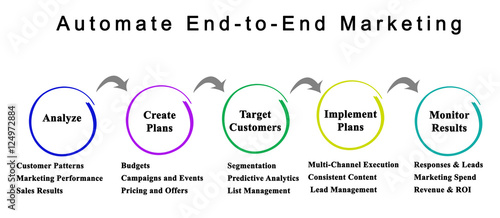 Automate End-to-End Marketing.