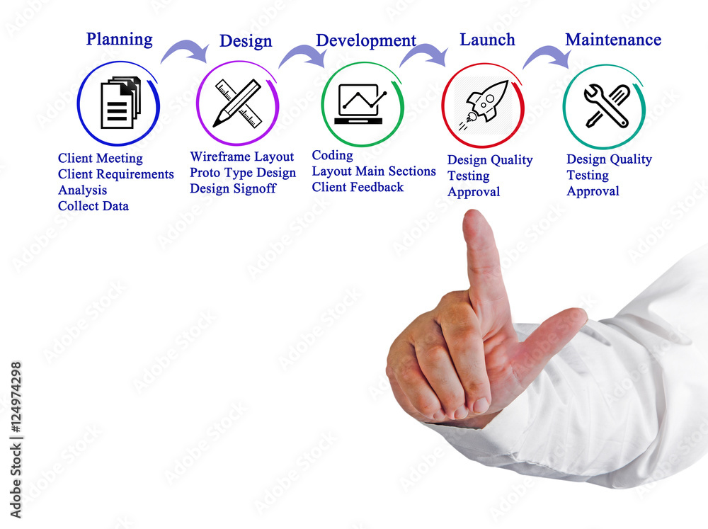 Process of web site development Process of web site development