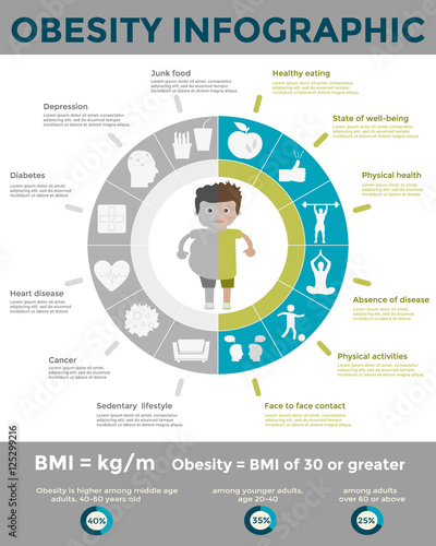 Obesity infographic template - fast food, sedentary lifestyle,diet, diseases and mental illness. Diet and lifestyle data visualization concept. Vector template for presentation and training.