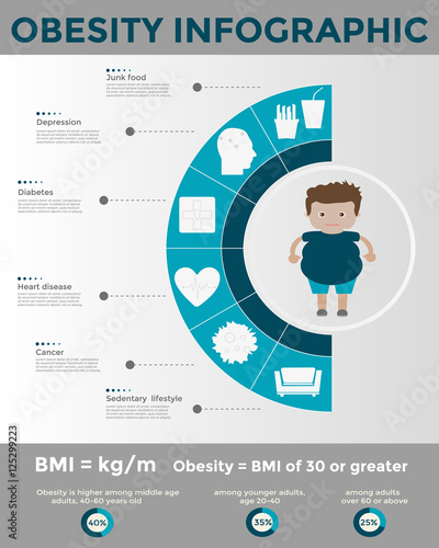 Obesity infographic template - fast food, sedentary lifestyle, diseases and mental illness. Diet and lifestyle data visualization concept. Vector template for presentation and training.