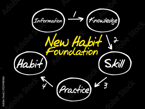 Step by step process diagram of new habit foundation, business concept