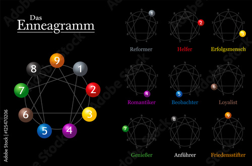 Enneagramm chart with german names of the nine types of personality. photo