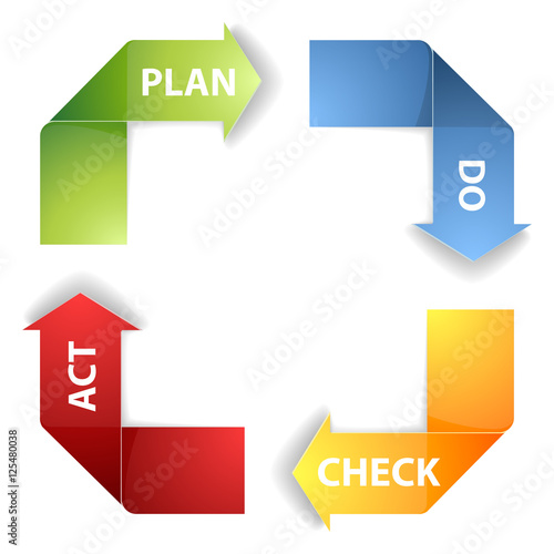 PDCA Plan Do Check Act process